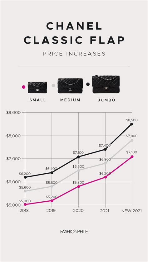 chanel perfume price increase.